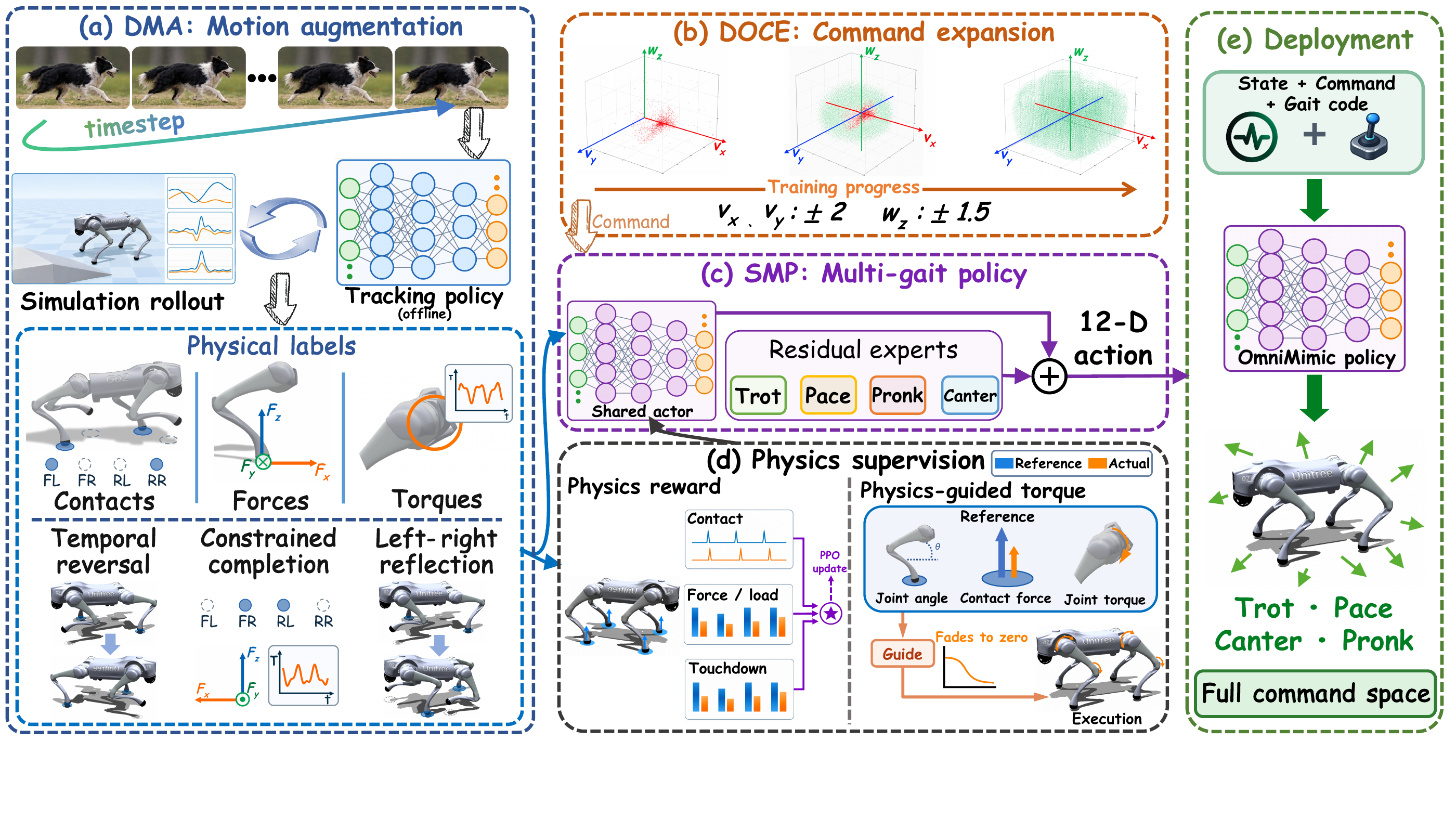 OmniMimic framework: dynamics-completed augmentation supplies physical labels; demonstration-guided commands expand during training; a shared-residual policy learns four gaits with training-only physics supervision and actor-only deployment.